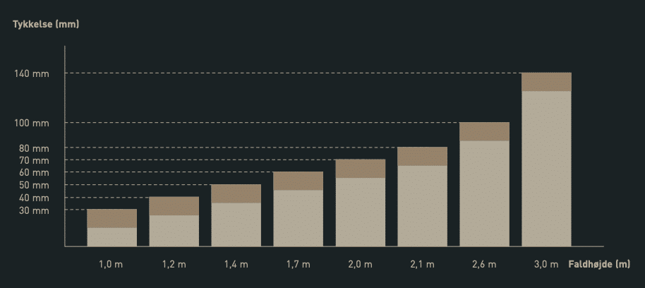 NOORD data of fall heights on different surface ground material